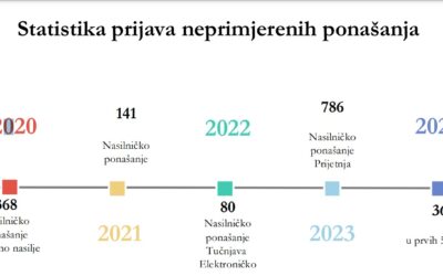 Implementacija programa – ABECEDA PREVENCIJE